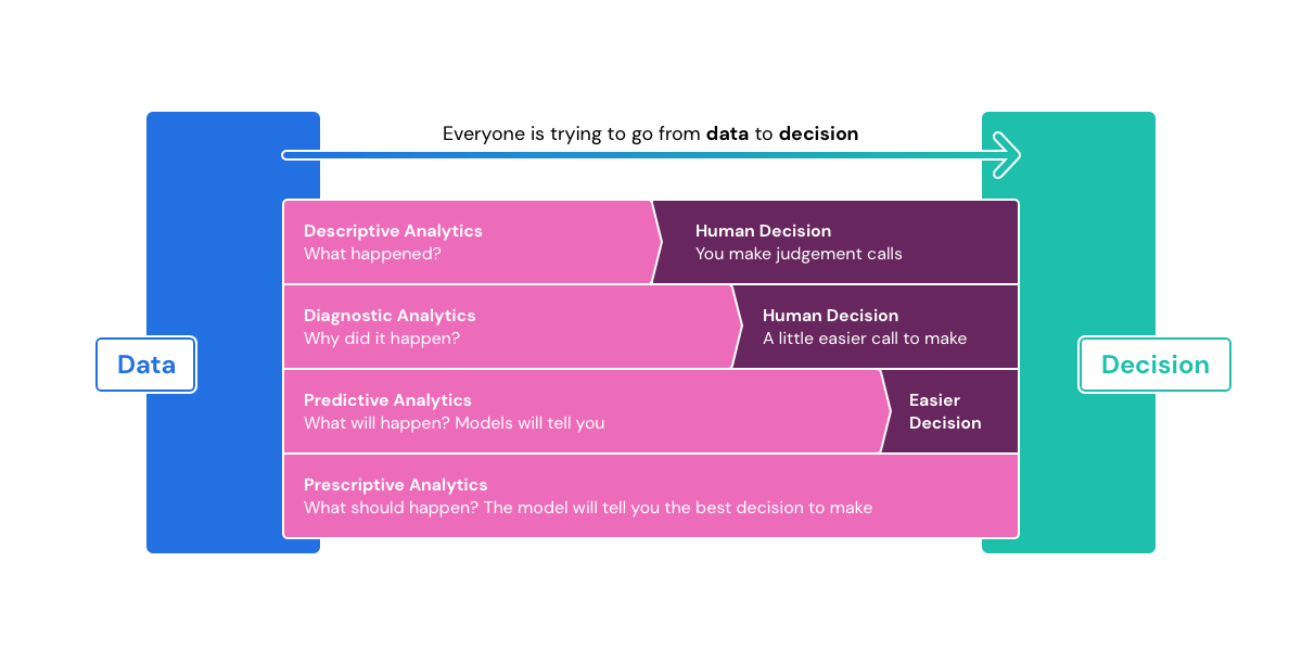 A visual framework illustrating how supply chain data progresses from raw information to decision-making using analytics.
