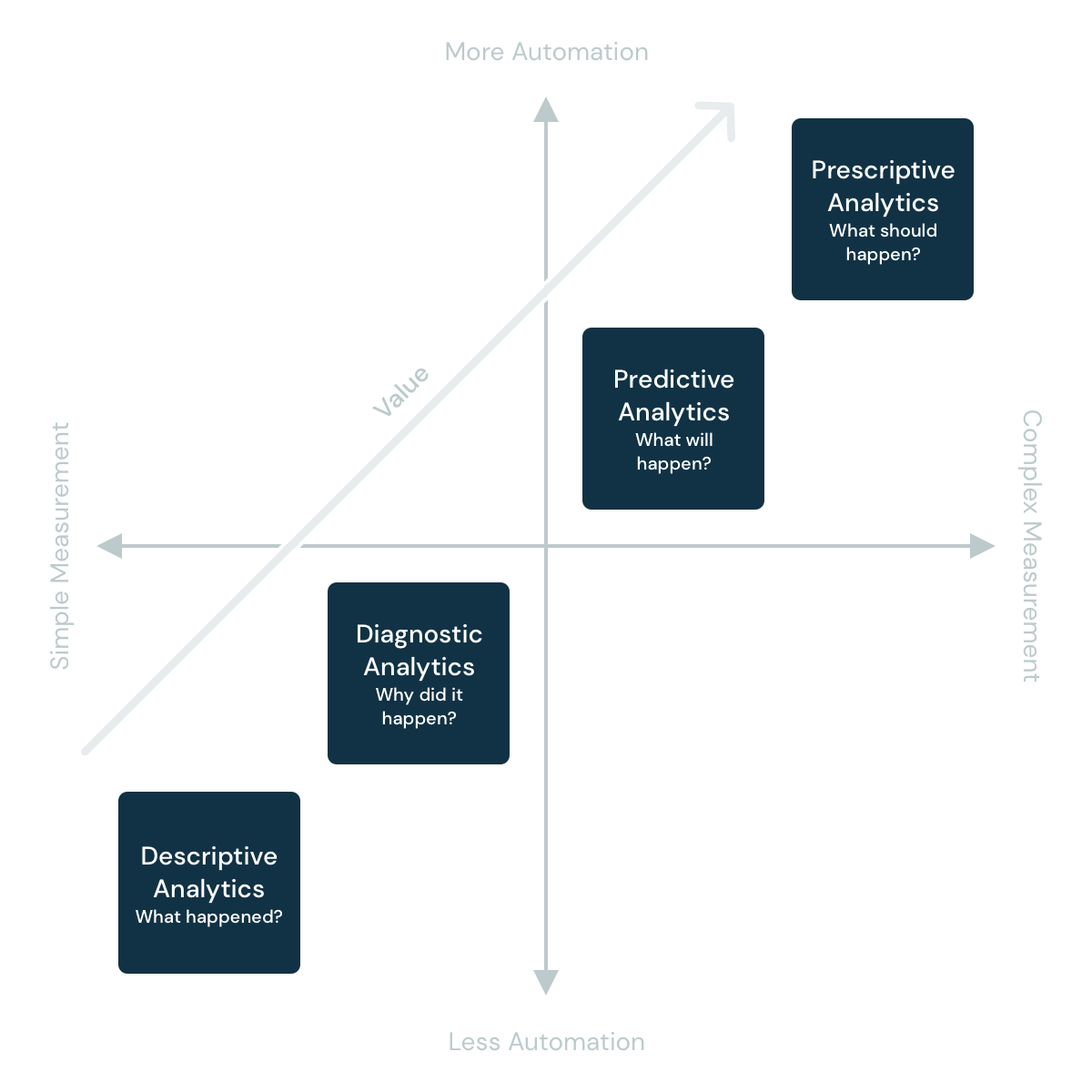 A quadrant chart illustrating different types of supply chain metrics and analytics.