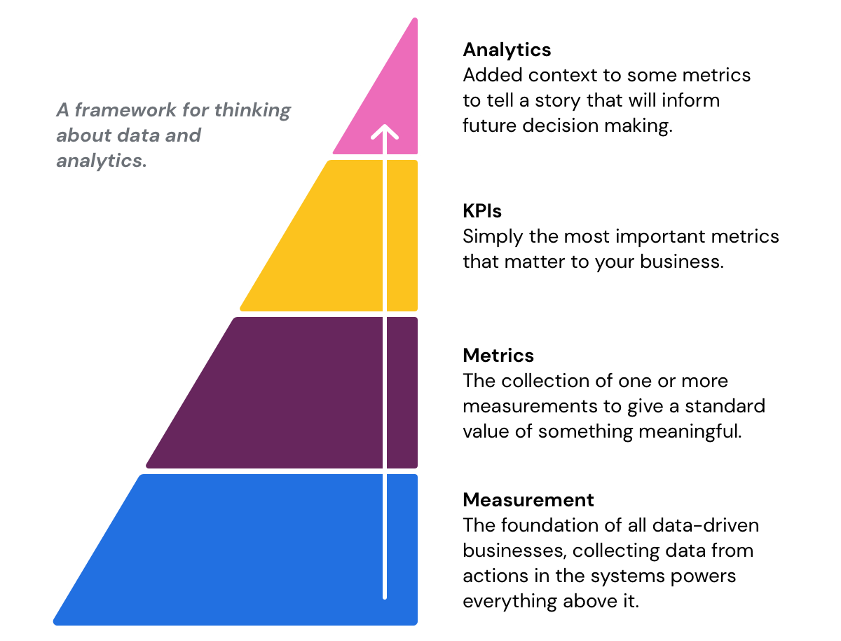 A pyramid framework illustrating the differences between supply chain analytics, KPIs, metrics, and measurement.