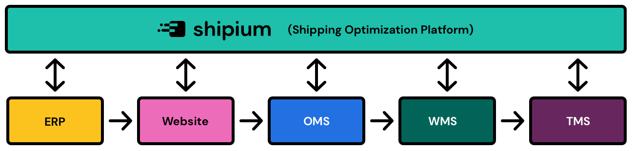 Ecosystems Shipping Platform