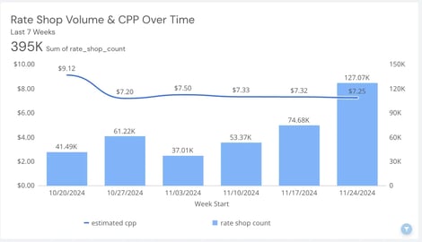 Bar and line chart showing rate shop volume and cost per package (CPP) trends.