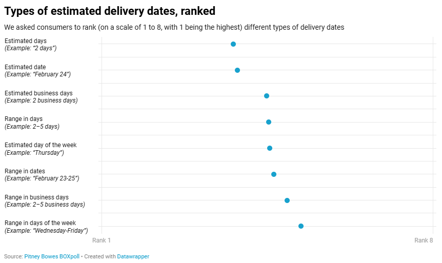 A graph of Pitney Bowes’ research about types of estimated delivery dates.