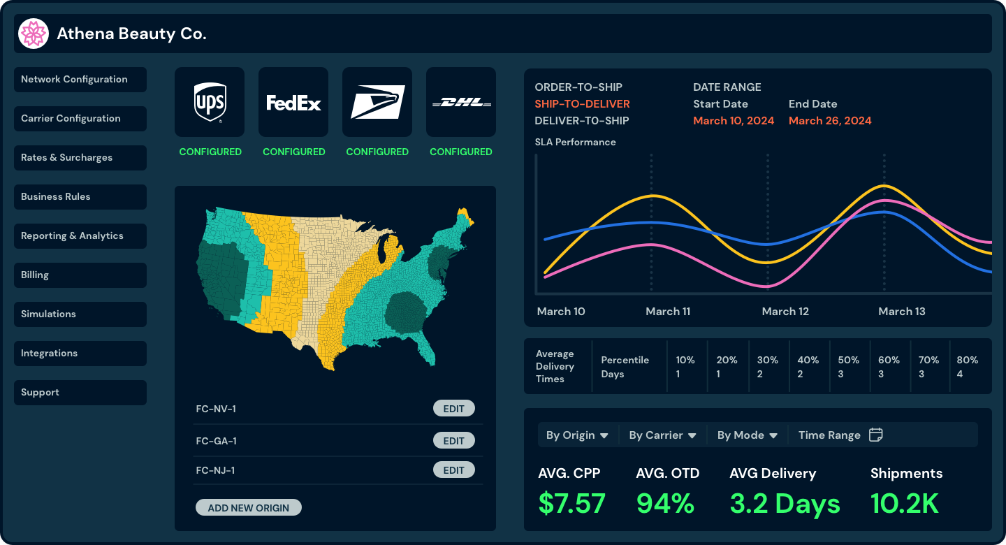 Shipium’s supply chain solution main dashboard displays real-time tracking, carrier performance, and delivery insights. 