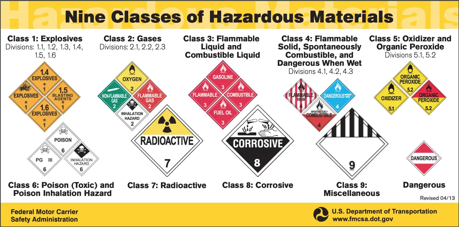 Nine classes of hazardous material, according to the US Department of Transportation.
