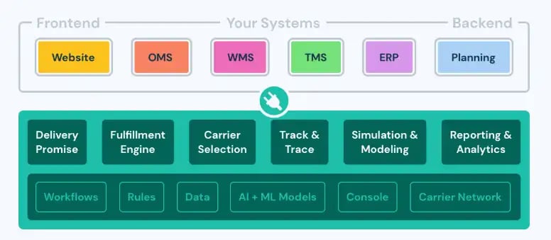 Diagram showing Shipium’s integration framework connecting systems through a centralized ecommerce fulfillment solution.