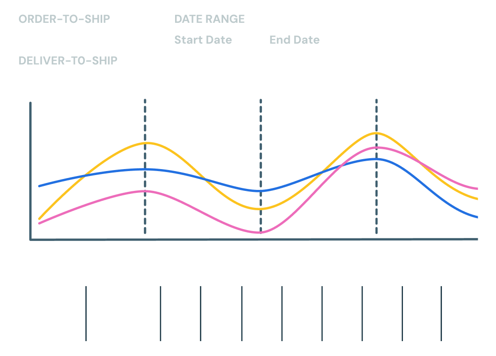 Supply Chain Process Improvement for Ecommerce